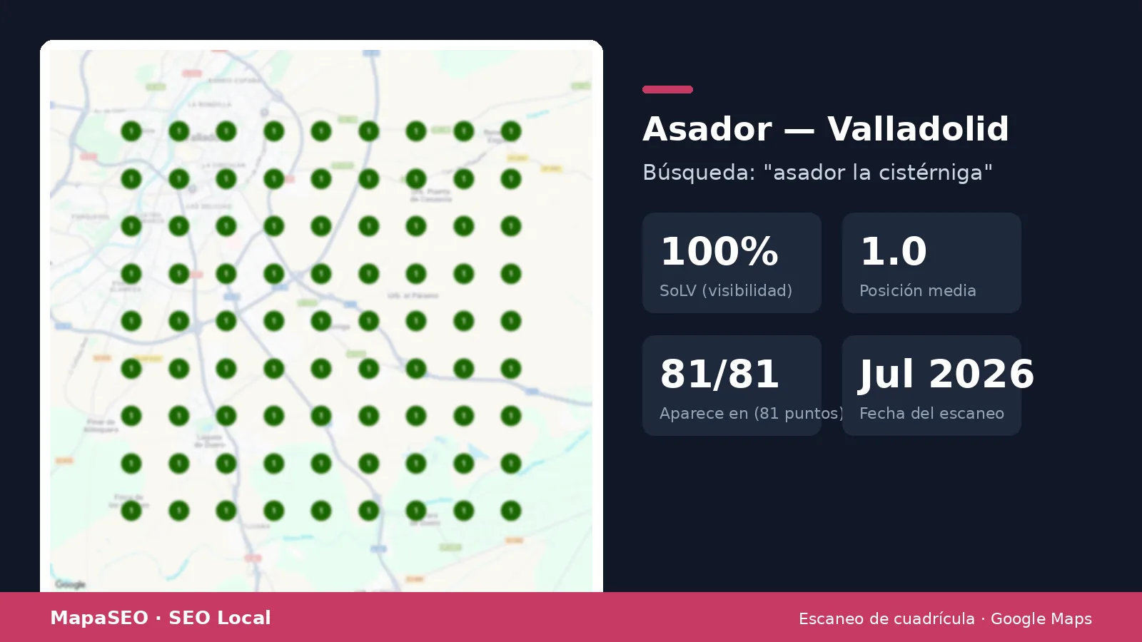 Escaneo de cuadrícula de un asador en Valladolid: primer puesto en Google Maps en los 81 puntos, visibilidad SoLV 100%.